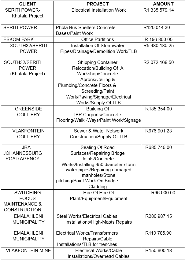 Minus One Four Two - Projects